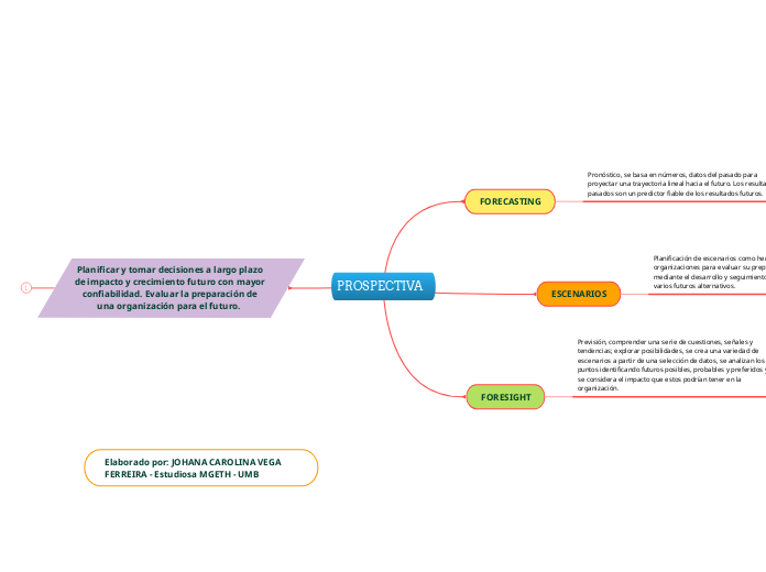 Prospectiva Mind Map